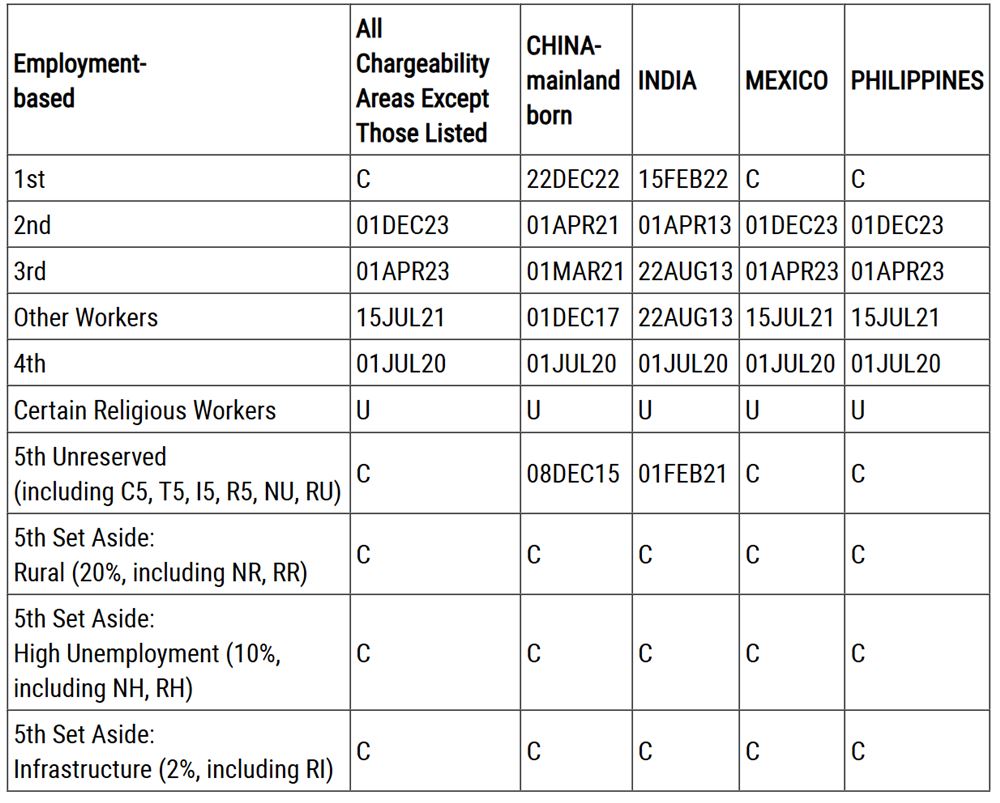 Key Points of the EB-5 Visa Bulletin for the First Month of the New Fiscal Year 2026!
