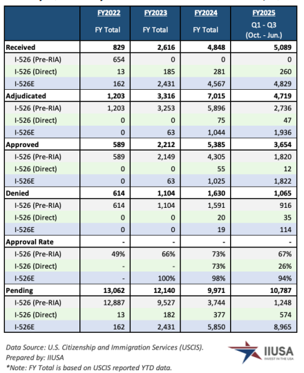 数据不说谎：EB-5新政下的市场投资风向