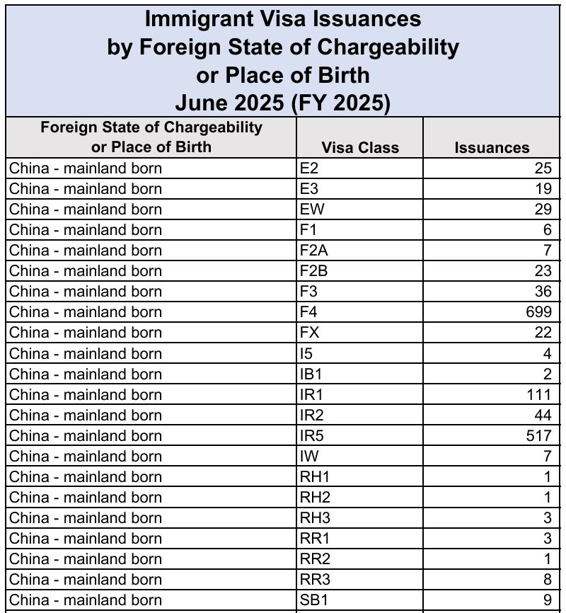 New EB-5 Immigration Visa Issuance Data Released!