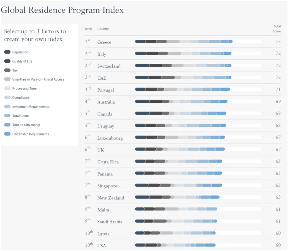 New Global Residence Program Index: This Country Wins Twice in a Row
